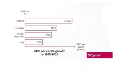 Proud of Poland being a top performer in the EU's growth leaders