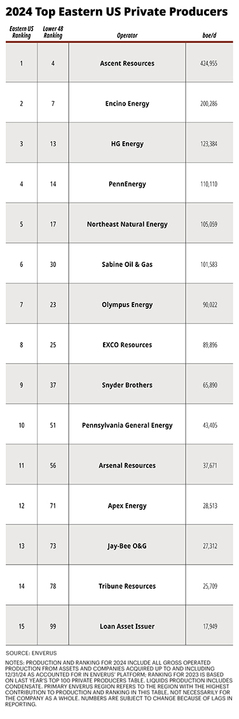 Top Private Companies, Eastern U.S.