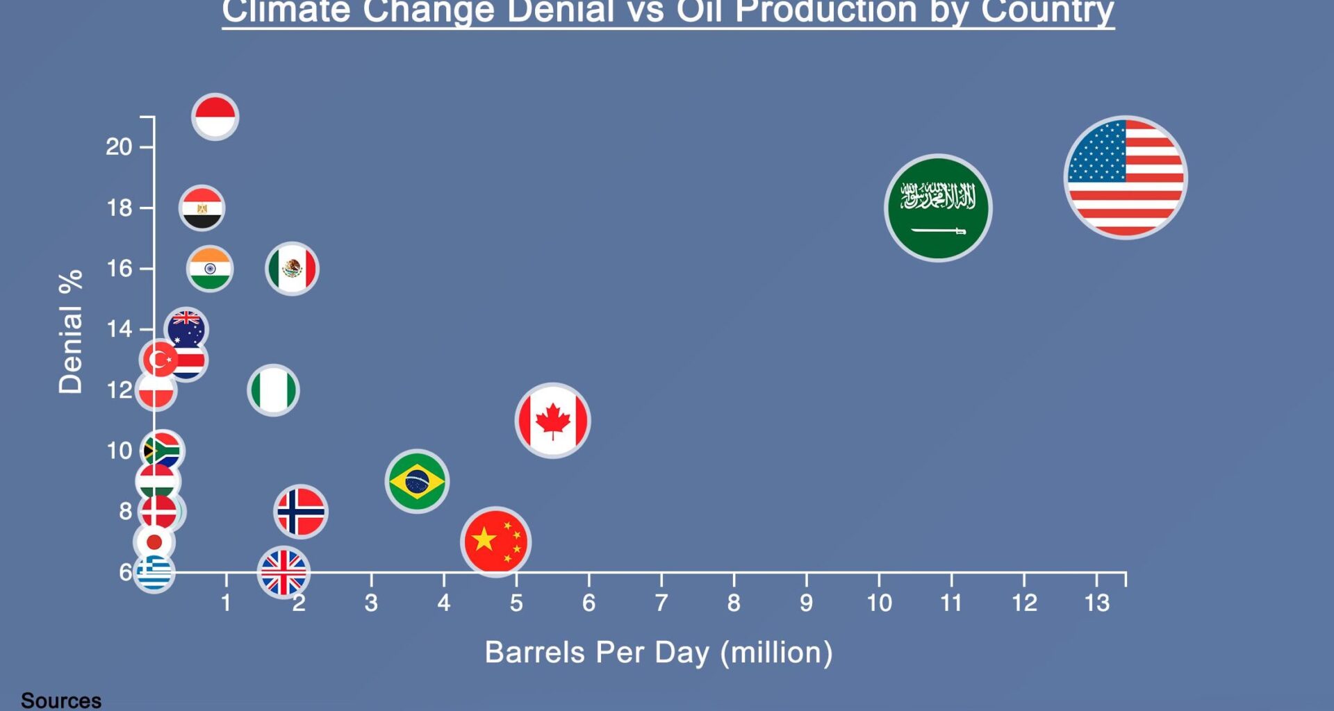 Climate Change Denial vs Oil Production by Country [OC]