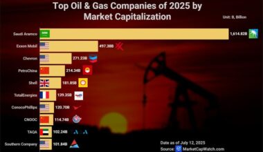 [OC]Top Oil & Gas Companies of 2025 by Market Capitalization