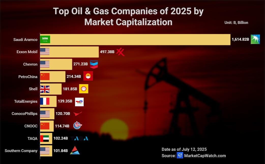 [OC]Top Oil & Gas Companies of 2025 by Market Capitalization