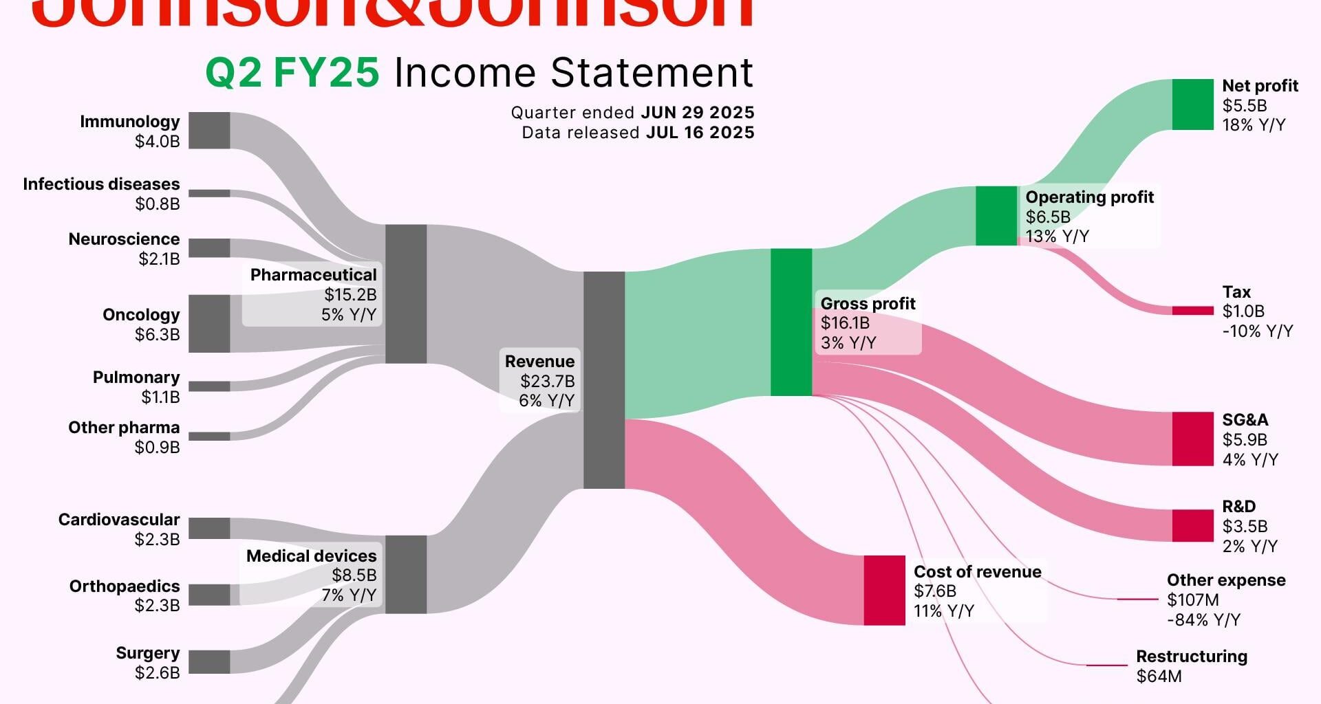 [OC] How Johnson&Johnson made its latest Billions