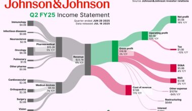 [OC] How Johnson&Johnson made its latest Billions