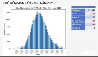 English score distribution for the 2025 National High School Exam in Vietnam, compared to the previous 3 years