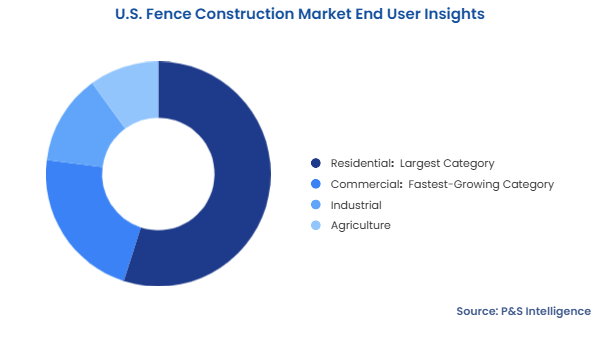 U.S. Fence Construction Market Segmentation Analysis