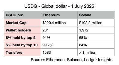 usdg global dollar stablecoin stats