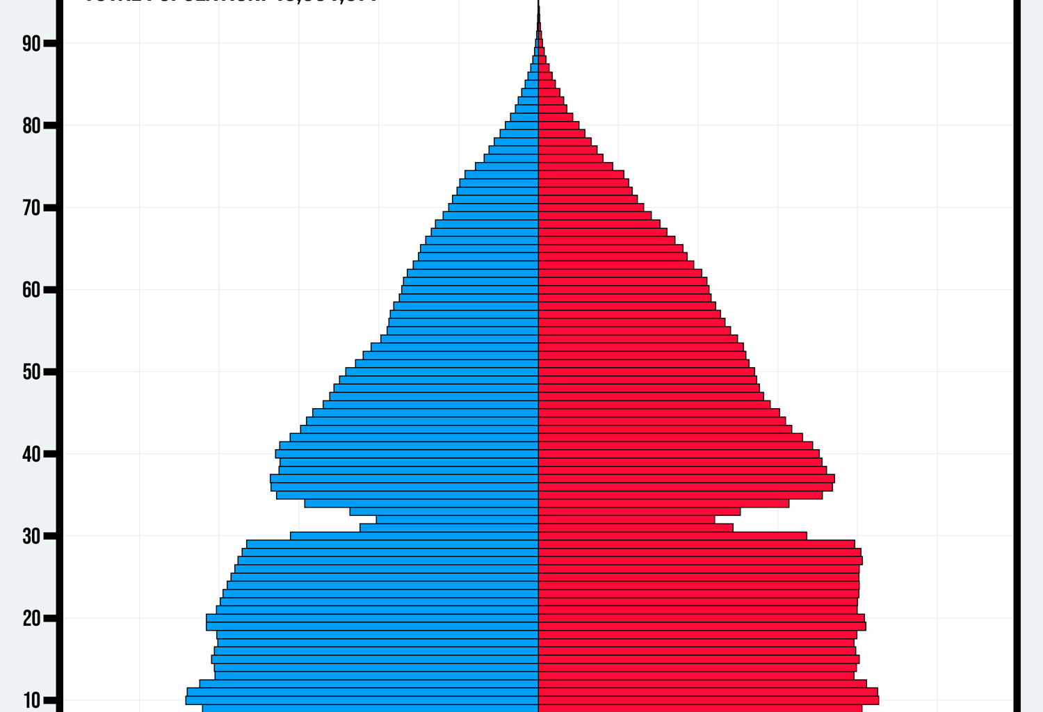 [OC] Population Pyramid Animation for Italy from 1950 to 2100