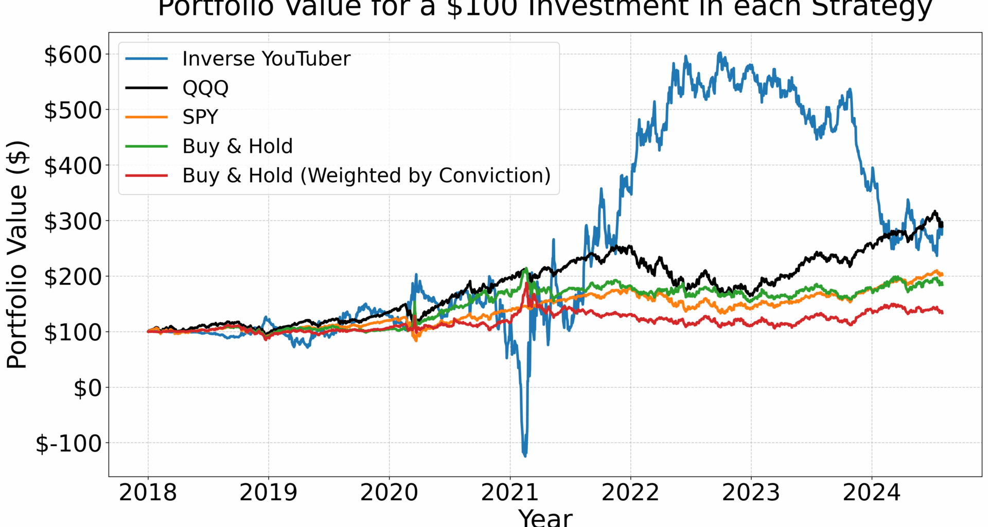Backtesting YouTube Finfluencer Stock Picks vs. S&P 500 (Risky Inverse strategy beat the market) [OC]