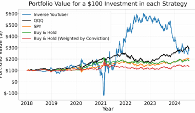 Backtesting YouTube Finfluencer Stock Picks vs. S&P 500 (Risky Inverse strategy beat the market) [OC]