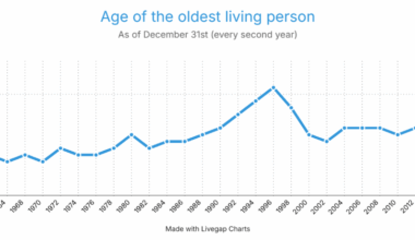Age of the oldest living person, by year [OC]