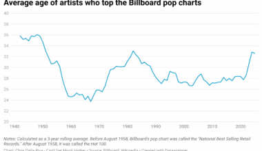[OC] Average Age of Pop Stars
