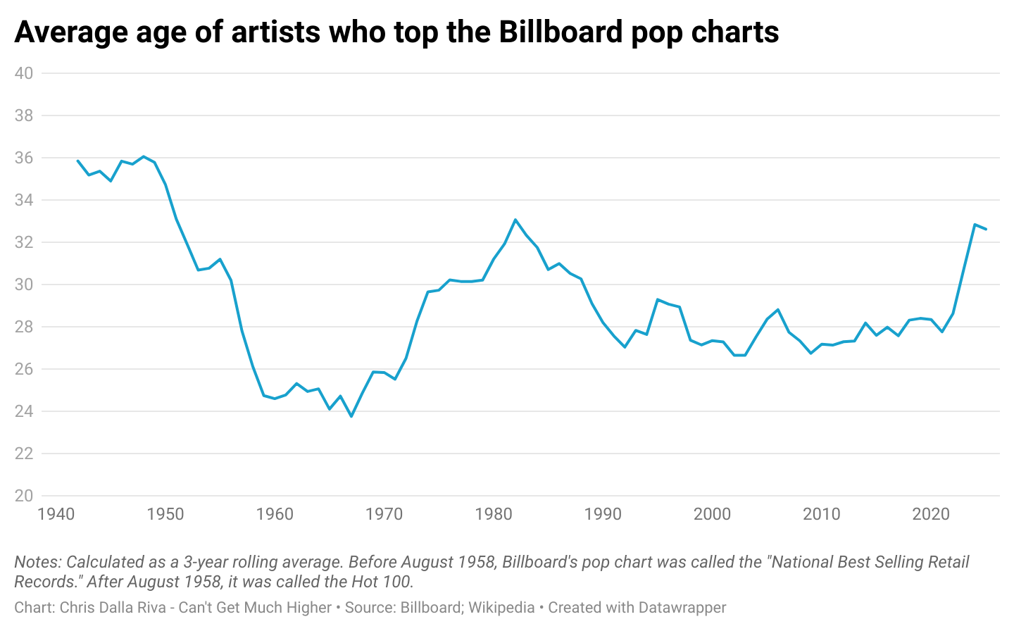 [OC] Average Age of Pop Stars