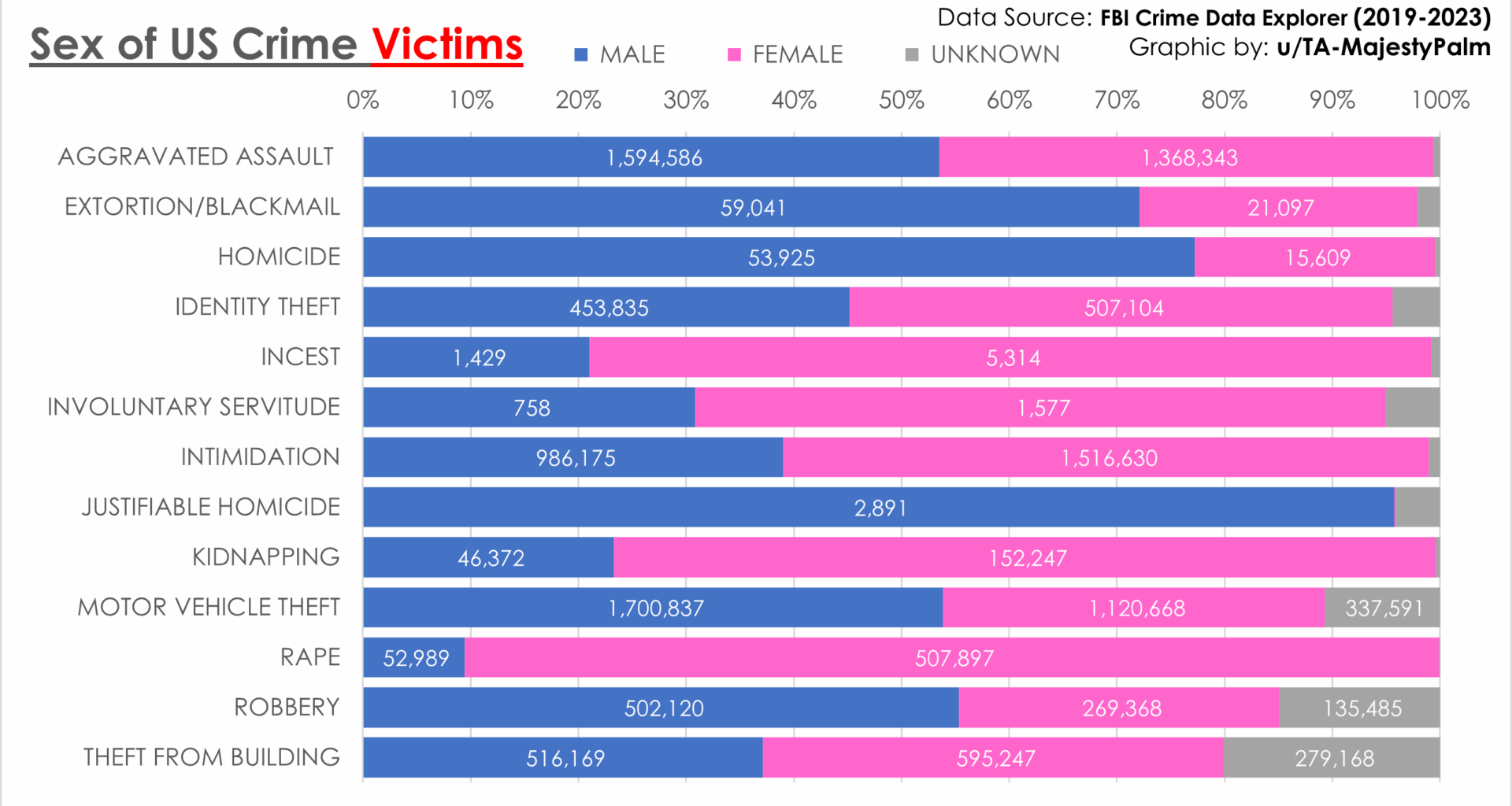 [OC] Sex Ratio of US Crime Victims
