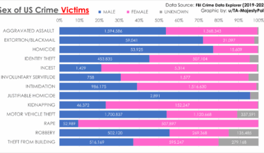 [OC] Sex Ratio of US Crime Victims