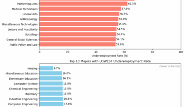 [OC] Underemployment and Unemployment Rates by College Majors