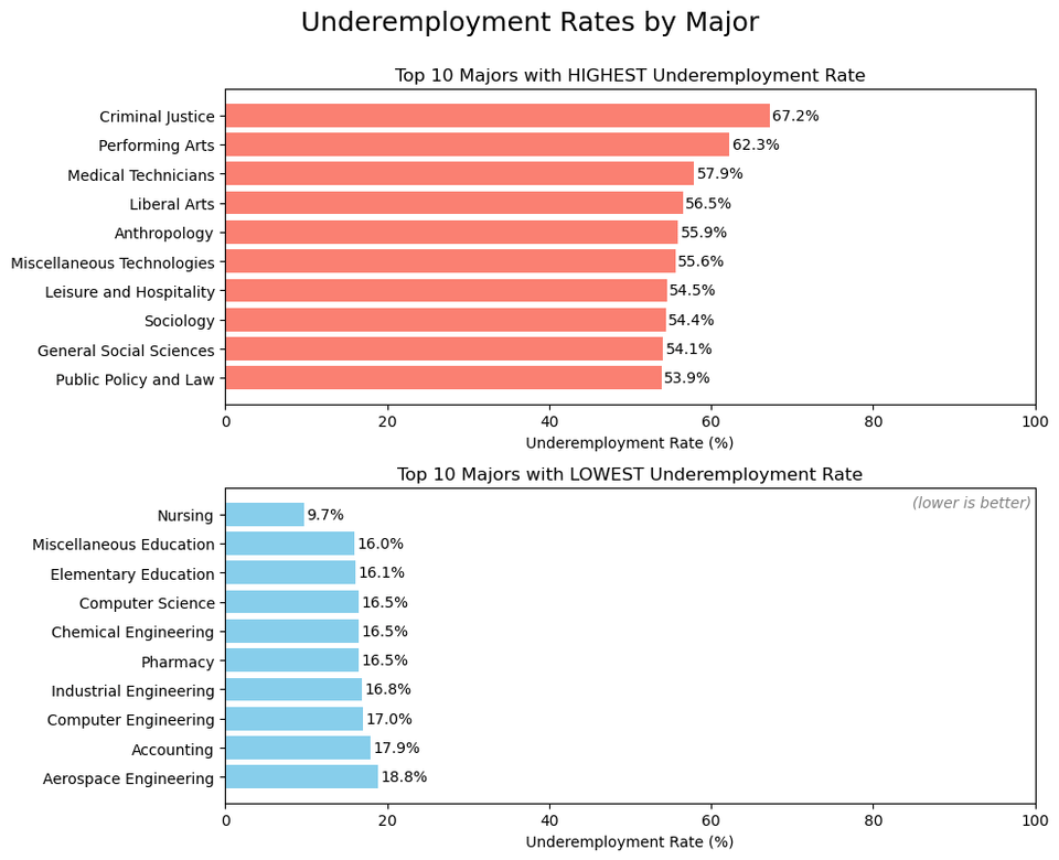 [OC] Underemployment and Unemployment Rates by College Majors