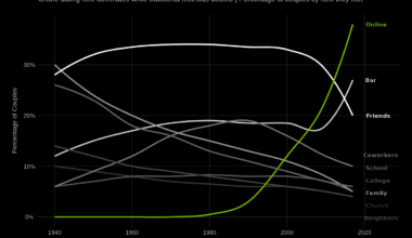 [OC] How Couples Meet - but in the visual style of Nvidia