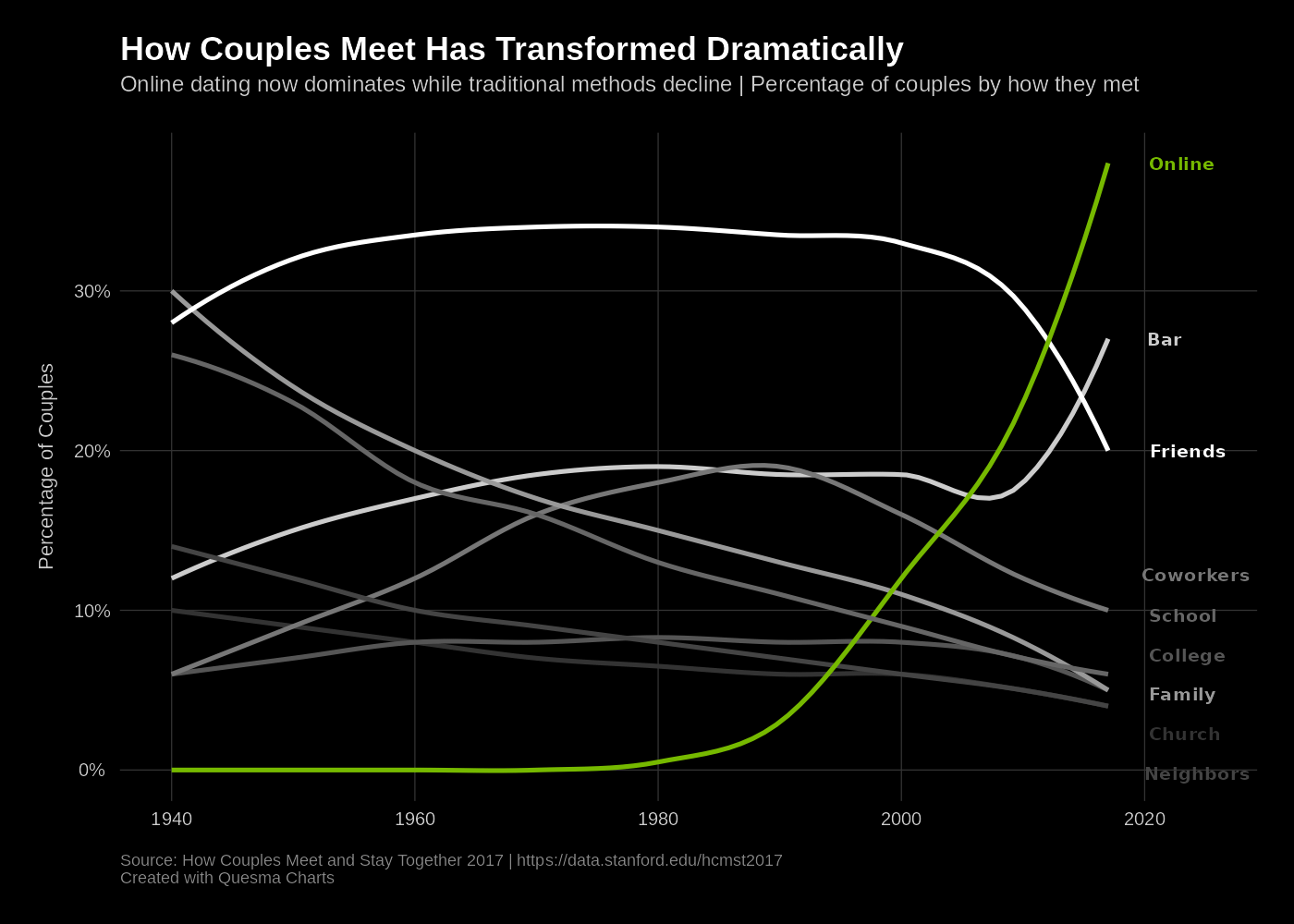 [OC] How Couples Meet - but in the visual style of Nvidia
