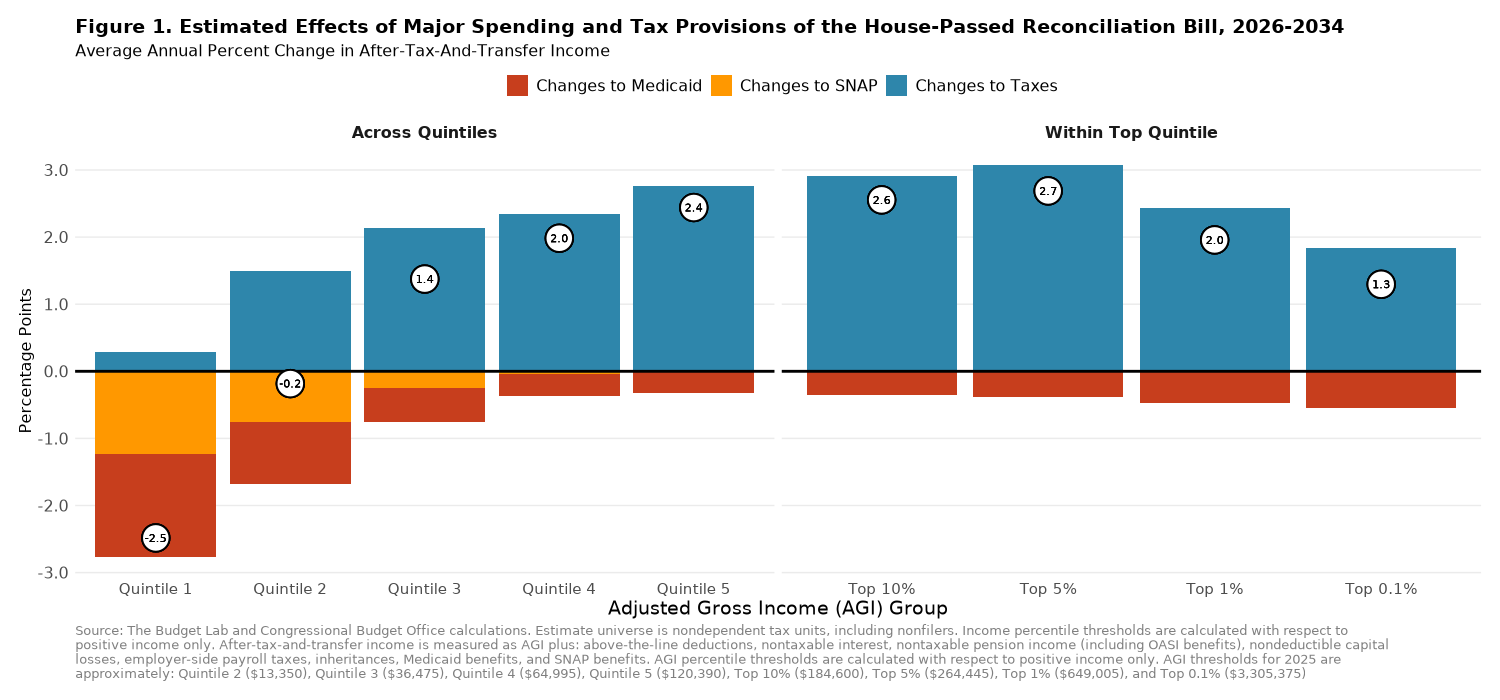Yale Budget Lab estimate of how the Big Beautiful Bill will Impact Income [OC]