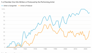 [OC] How Many Musicians Write and Produce Their Own Hit Songs