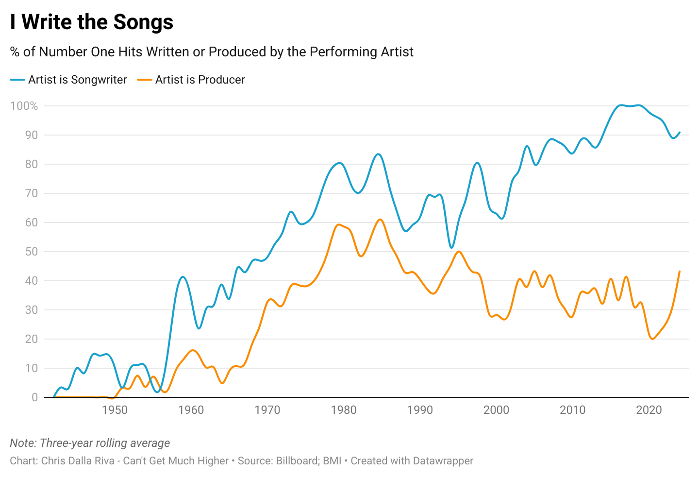 [OC] How Many Musicians Write and Produce Their Own Hit Songs