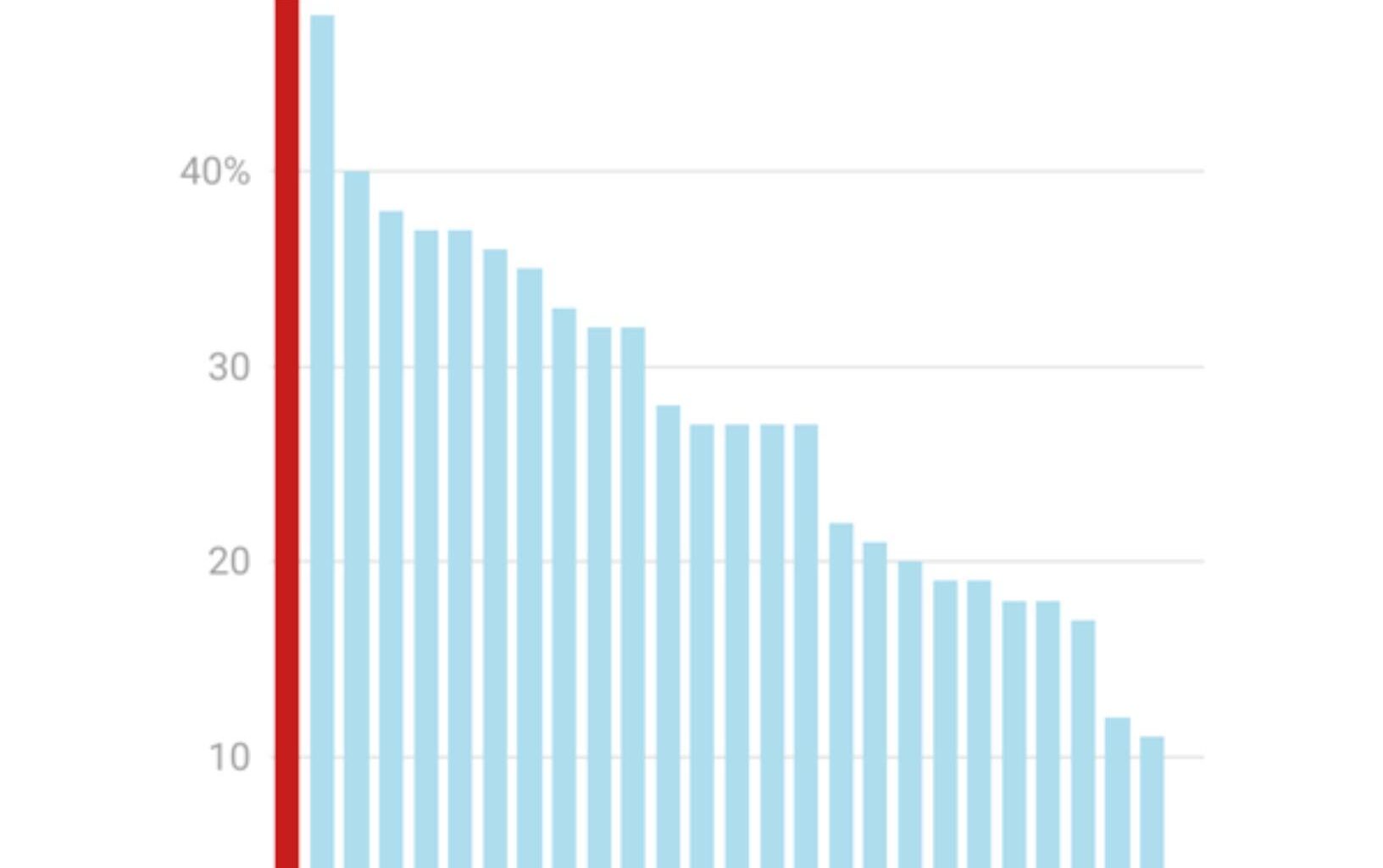 Máme ďalšie prvenstvo. 🥳 Až 49 percent spoločností na Slovensku si myslí, že im korupcia zabránila vyhrať verejné obstarávanie.