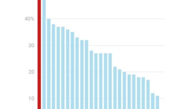 Máme ďalšie prvenstvo. 🥳 Až 49 percent spoločností na Slovensku si myslí, že im korupcia zabránila vyhrať verejné obstarávanie.