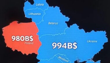 The Polish economy is almost equal to the economy of all countries in blue combined!