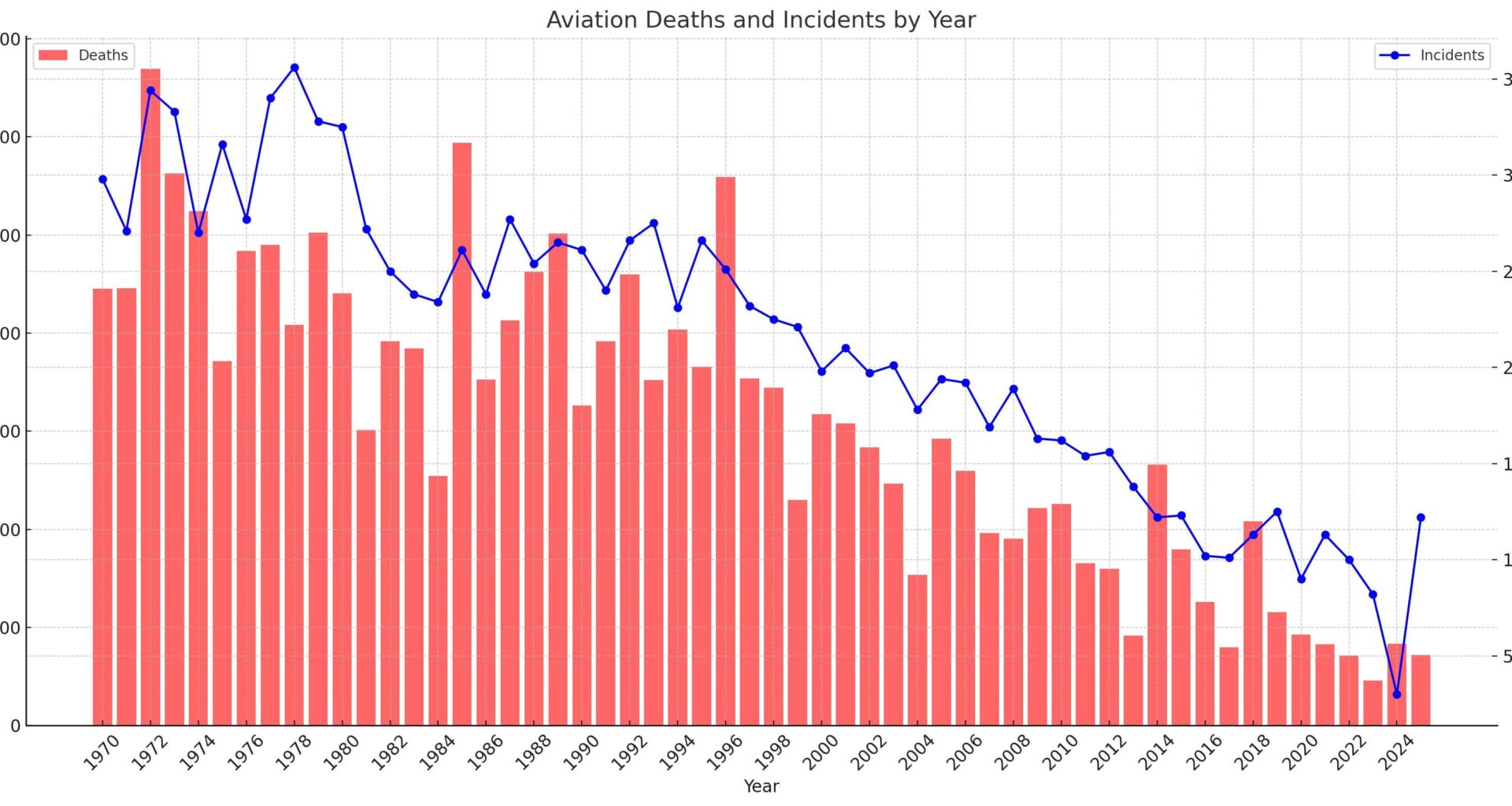 Air incidents and deaths by year [OC]