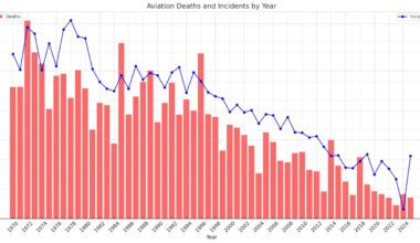 Air incidents and deaths by year [OC]