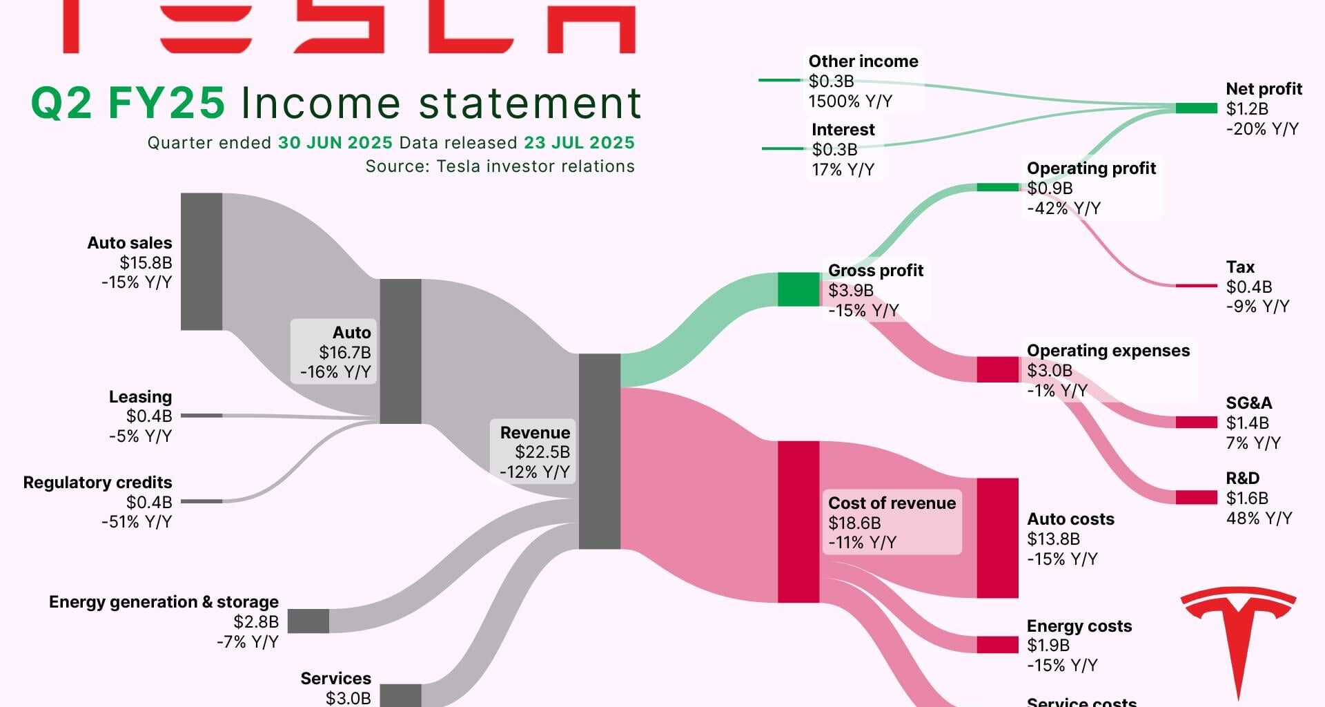 [OC] How Tesla earned its latest Billion