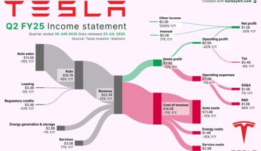 [OC] How Tesla earned its latest Billion