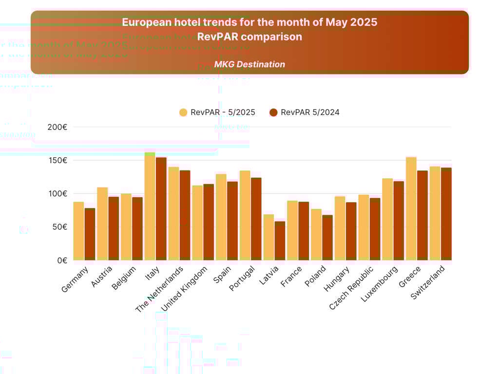European hotel trends: May 2025 - RevPAR par Hospitality ON— Source: HSMAI Europe