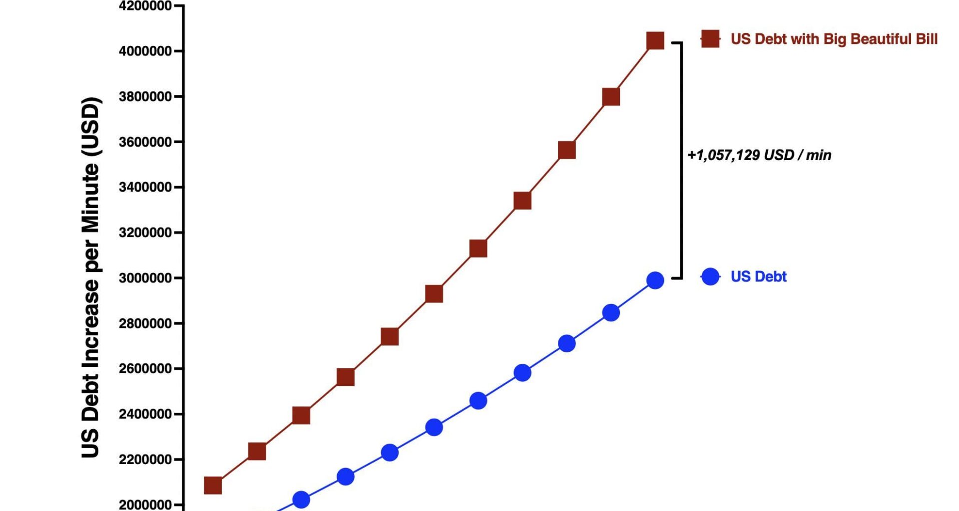 [OC] US Debt Increase Per Minute - With and Without the “Big Beautiful Bill”