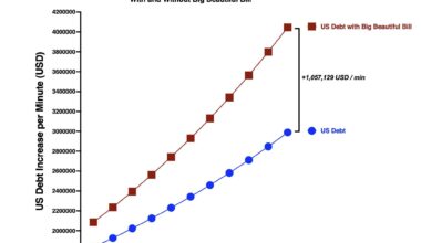 [OC] US Debt Increase Per Minute - With and Without the “Big Beautiful Bill”