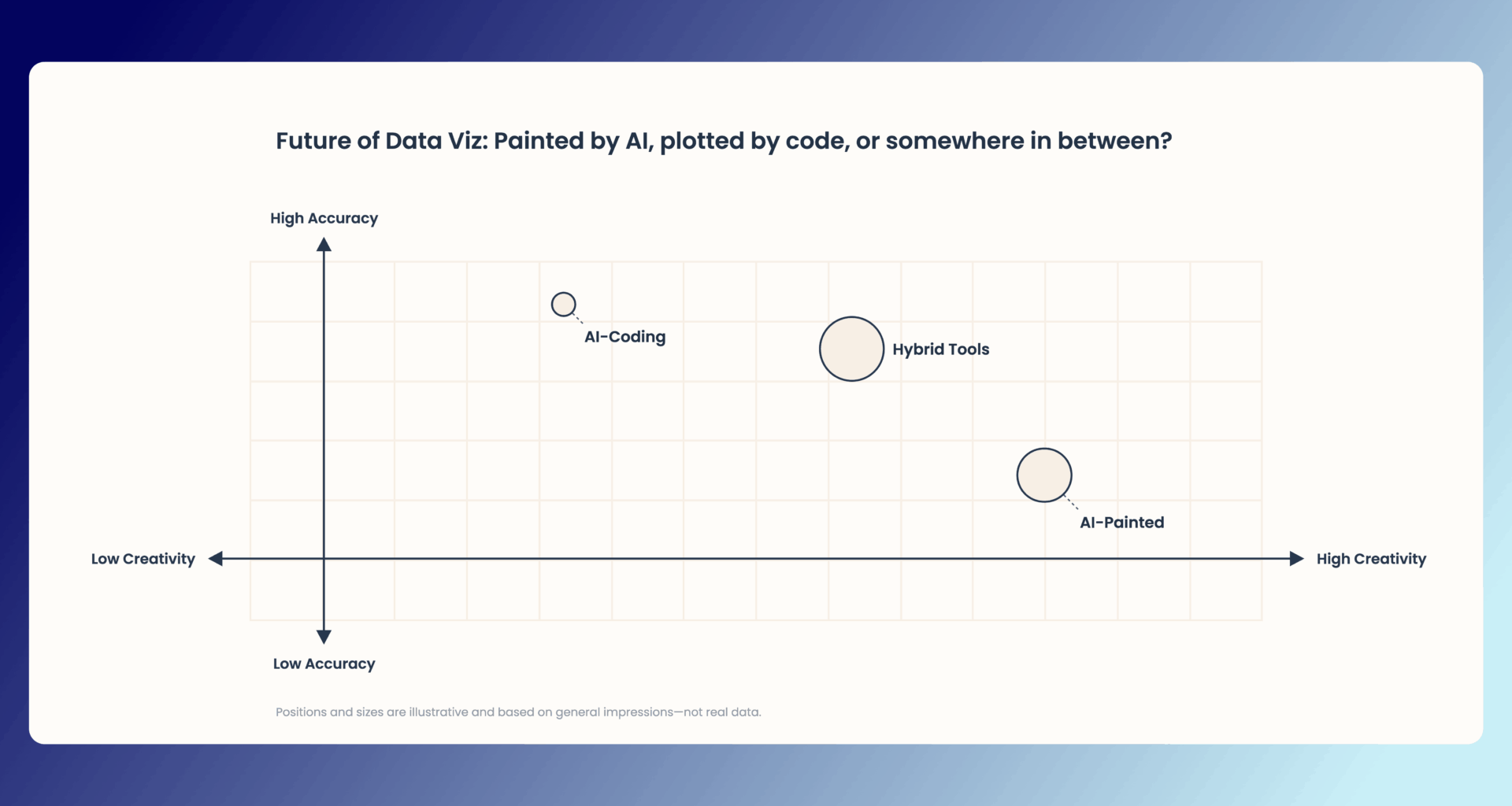 [OC] Comparing 3 Emerging AI Approaches to Data Visualization: Painted, Coded, and Hybrid