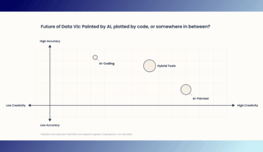 [OC] Comparing 3 Emerging AI Approaches to Data Visualization: Painted, Coded, and Hybrid
