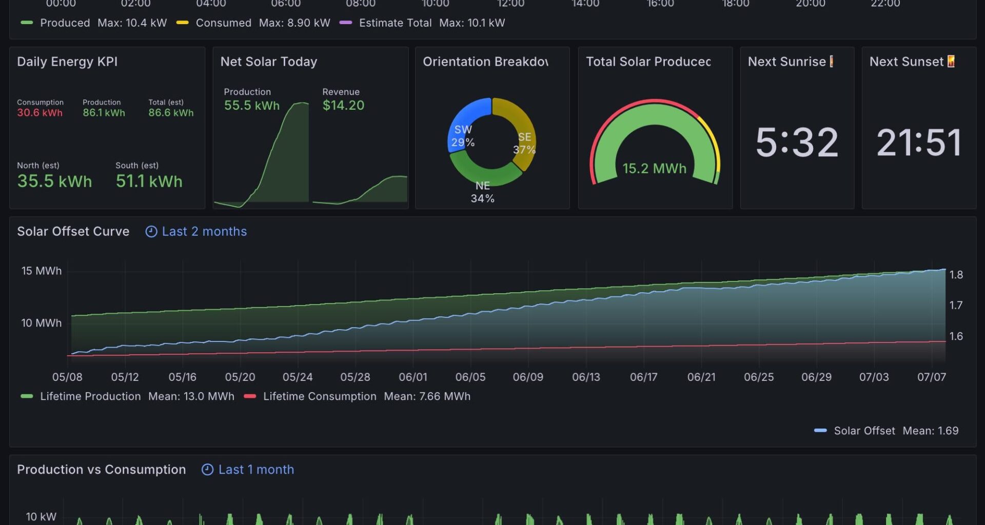 [OC] First year of residential solar