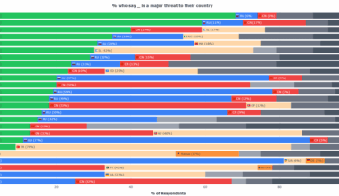 Percent of people who consider a country their key threat [OC]