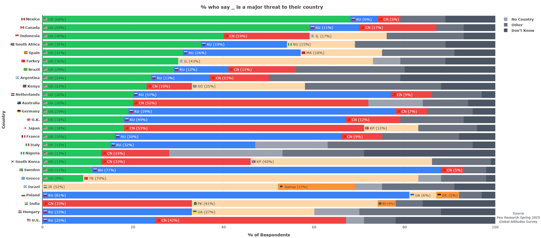 Percent of people who consider a country their key threat [OC]