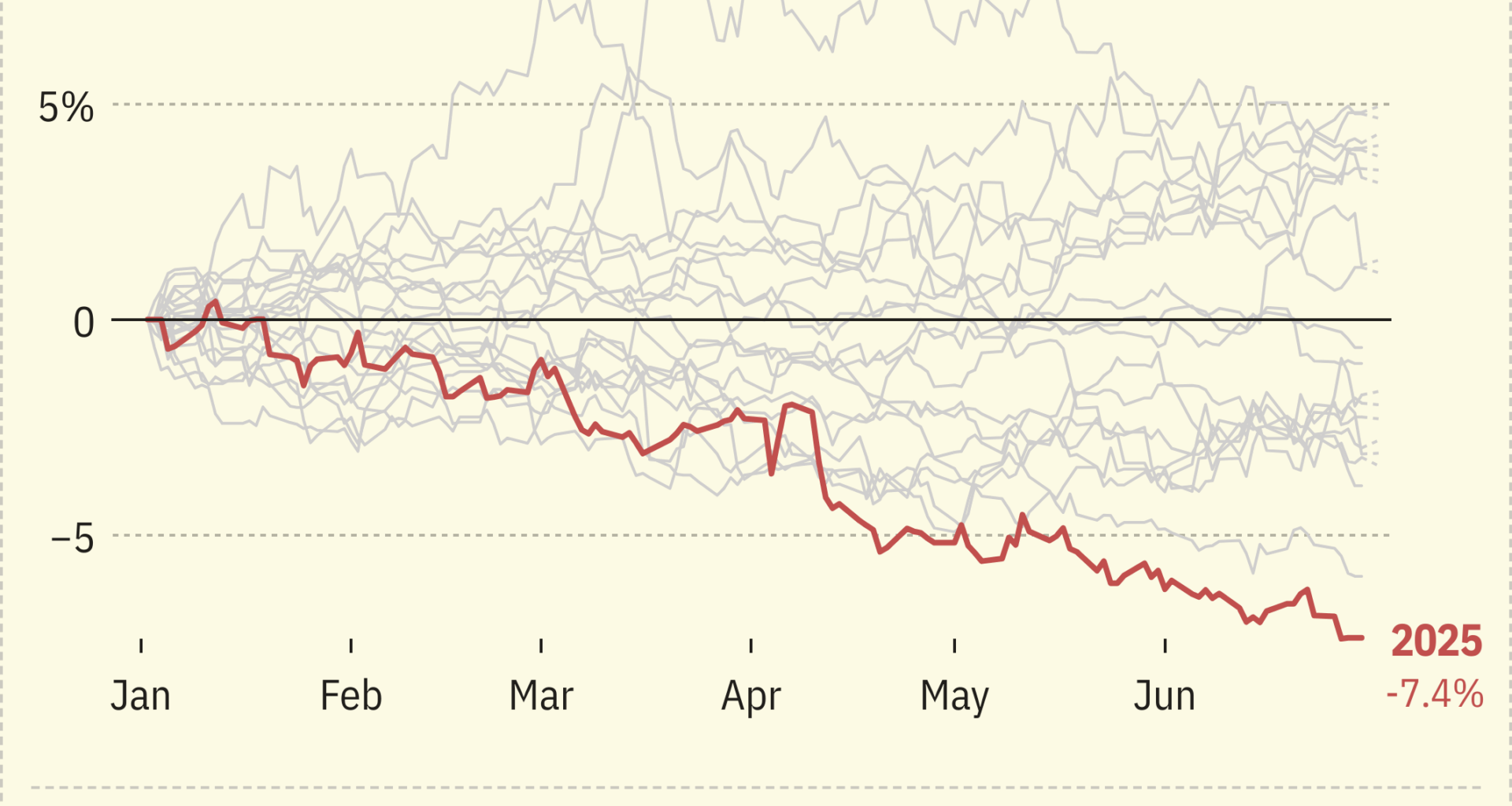[OC] The US dollar is on track for its worst year in modern history
