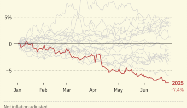 [OC] The US dollar is on track for its worst year in modern history