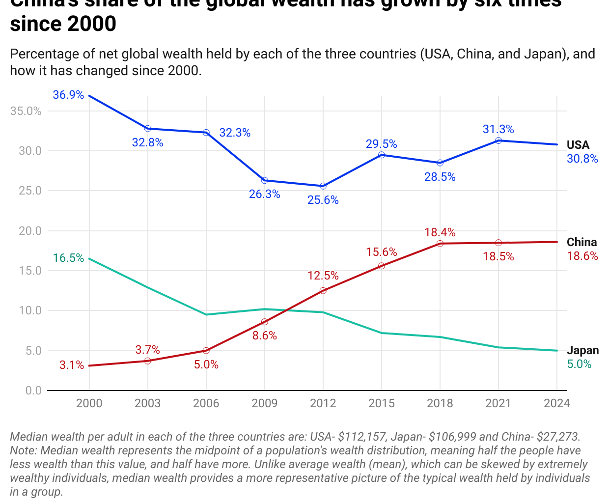 [OC] China's share of the global wealth has grown by six times since 2000