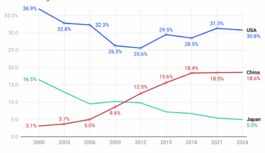 [OC] China's share of the global wealth has grown by six times since 2000