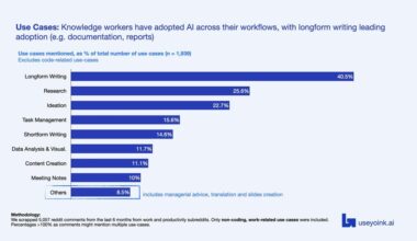 [OC] Analyzed 5K+ reddit posts to see how people are actually using AI in their work (other than for coding)