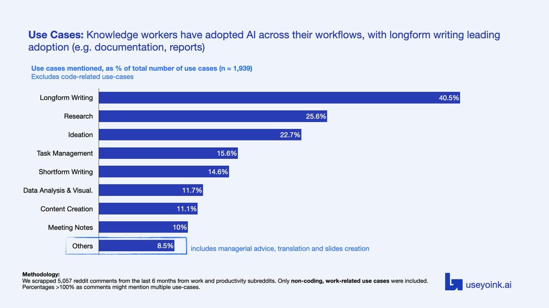 [OC] Analyzed 5K+ reddit posts to see how people are actually using AI in their work (other than for coding)