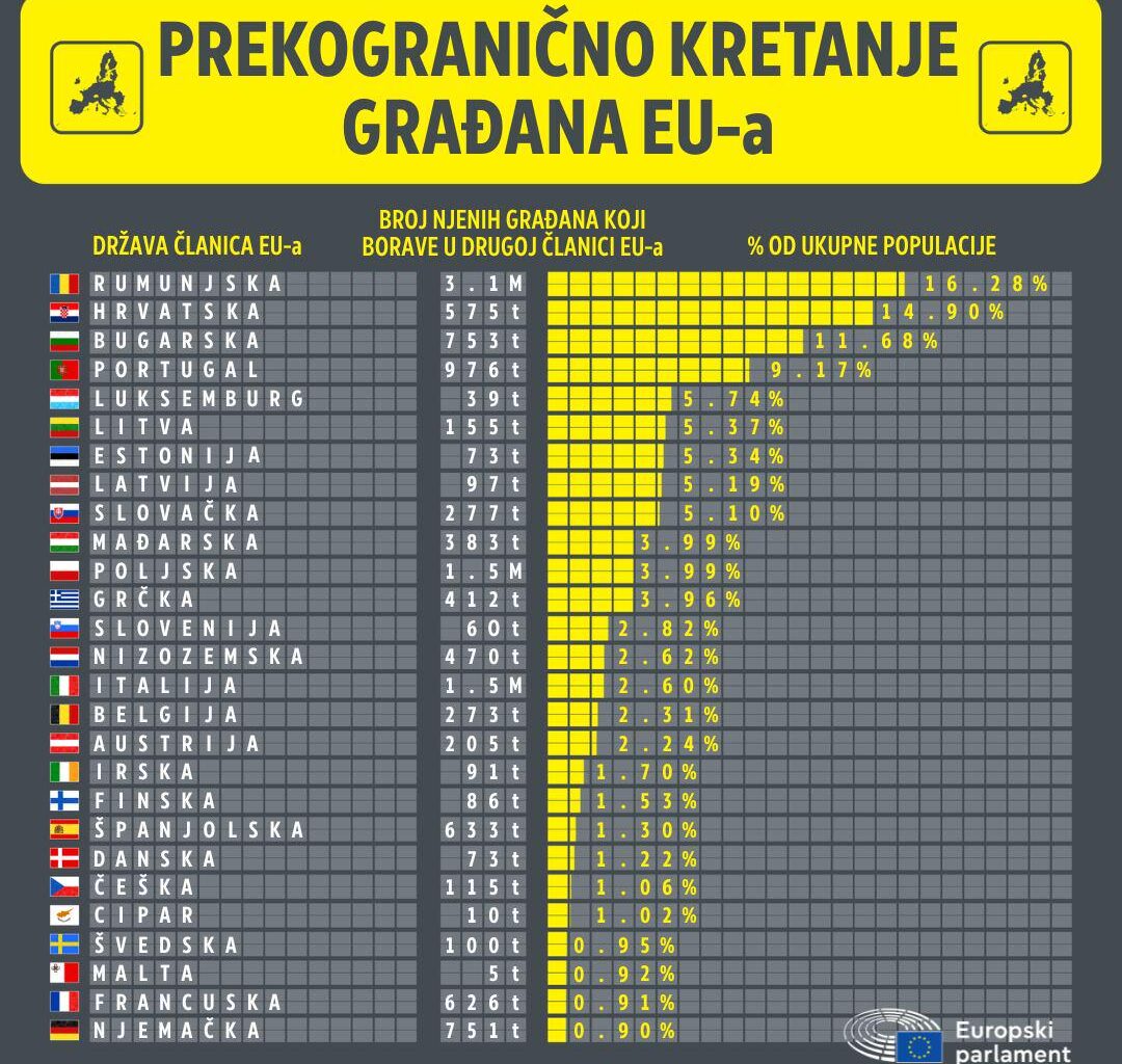 Hrvatska je na drugom mjestu u EU po broju njezinih građana koji borave u drugoj članici EU-a