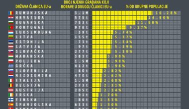 Hrvatska je na drugom mjestu u EU po broju njezinih građana koji borave u drugoj članici EU-a