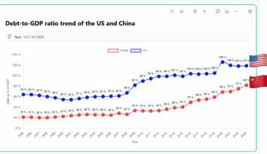 How much debt is too much? Debt-to-GDP ratio trend of the US and China [OC]
