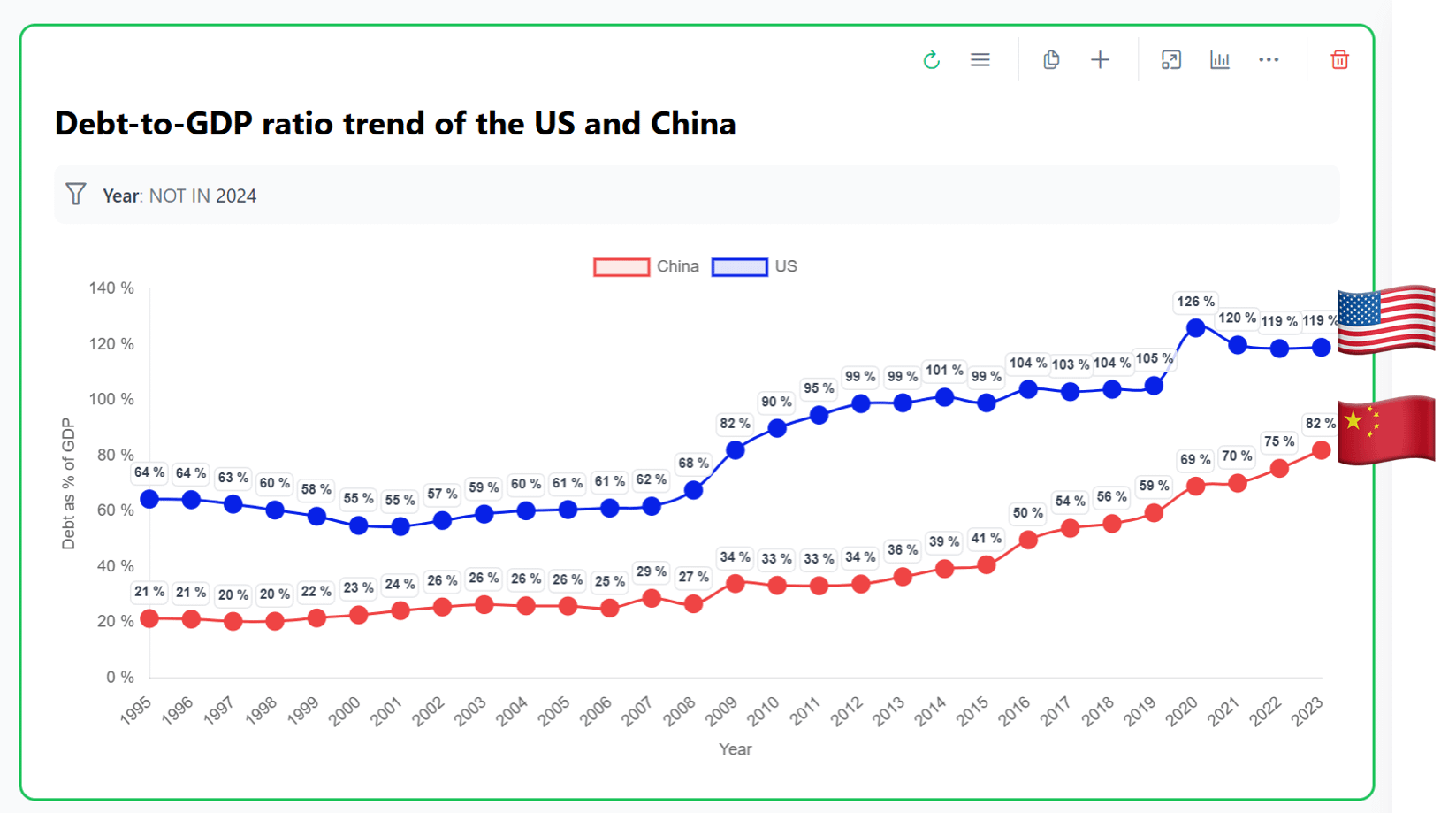How much debt is too much? Debt-to-GDP ratio trend of the US and China [OC]